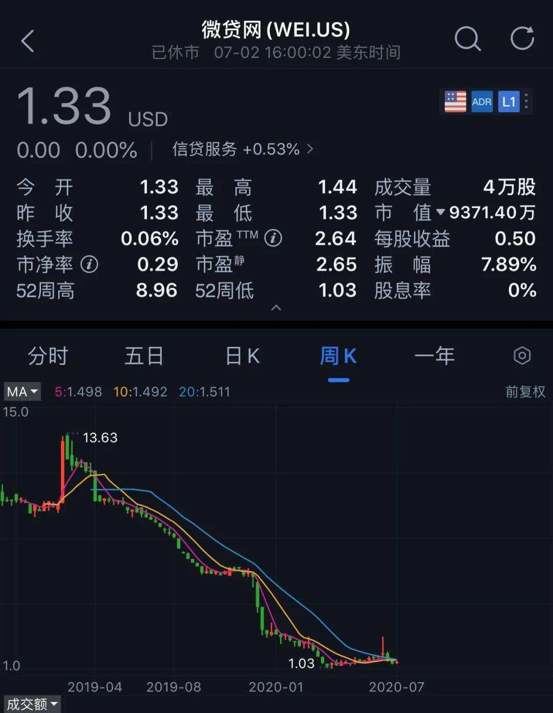 3000亿平台凉了！是杭州最大P2P，前年美股上市，却有近百亿未还！这家A股公司踩雷