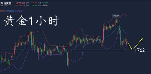 童溢金：黄金暴涨暴跌后能否追多？当然能！1762多必赚！
