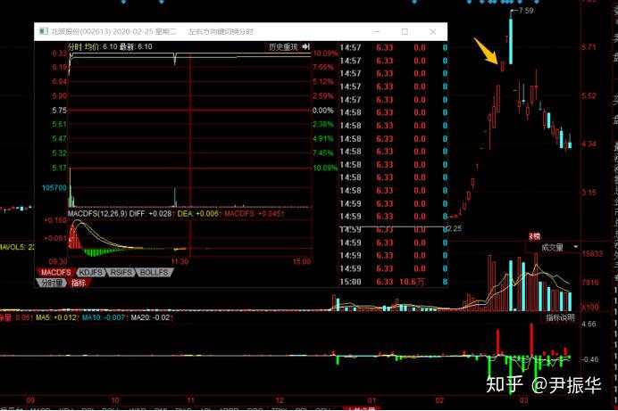 78.筹码篇7：弱转强与买点