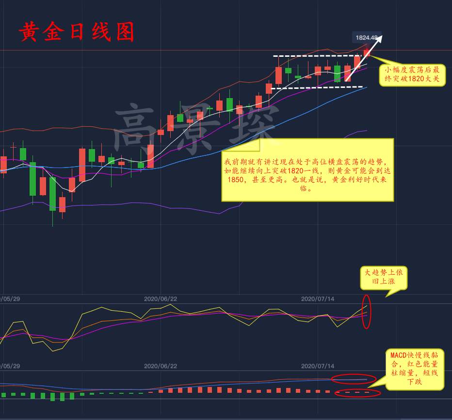 高景堔：美盘前不是做多的最佳时机，回调18直接多，空单快解套