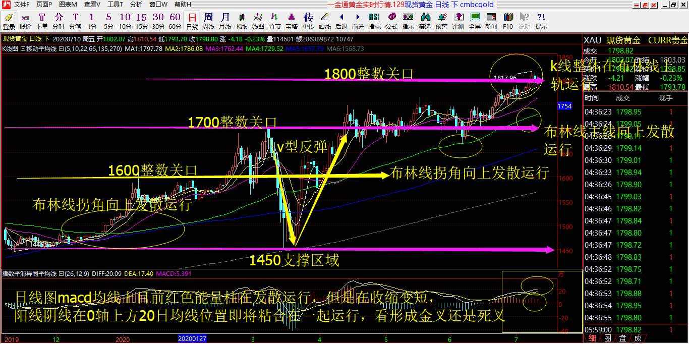赵沃金7.13号黄金技术解析以及行情预判和操作策略布局！