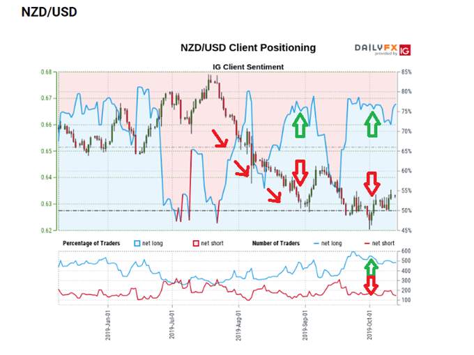 Trading on Sentiment: Using IG Client Sentiment Data