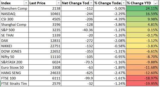 Nasdaq May Fall as Valuation Stretched Close To Bubble Level