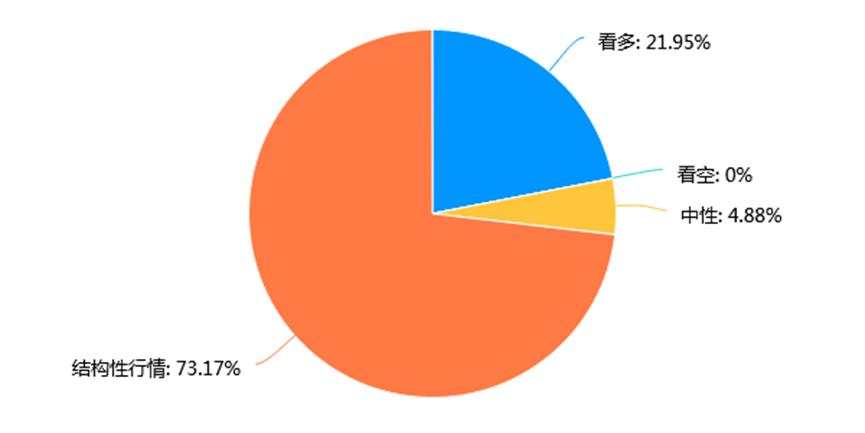 牛市真的来了吗，下半年调仓指向何处？来看看公募大调研……