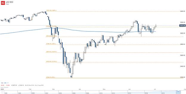 S&P 500 Rallies as Key Insiders Dump Stock, Traders Add Shorts