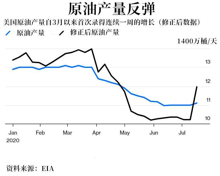 【原油动态】未来可能会跌？油价的复苏面临双重打击