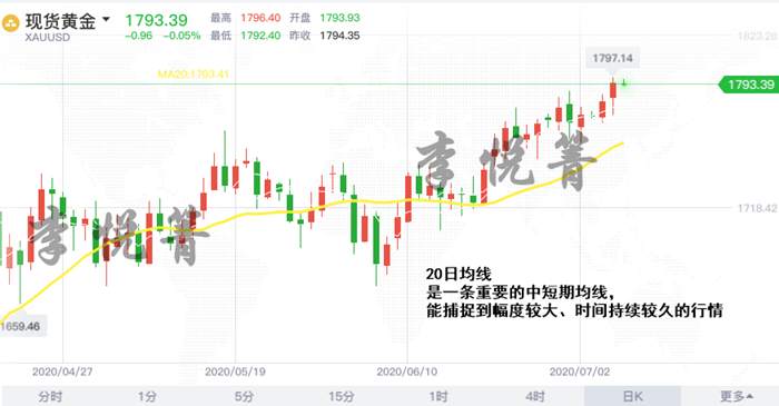 李悦箐：史上最全面的均线理论详解，学会这三点就够了