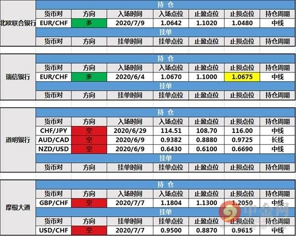 【投行报告】7月16日投行持仓报告：摩根士丹利、路透IFR和瑞信银行修改持仓止损