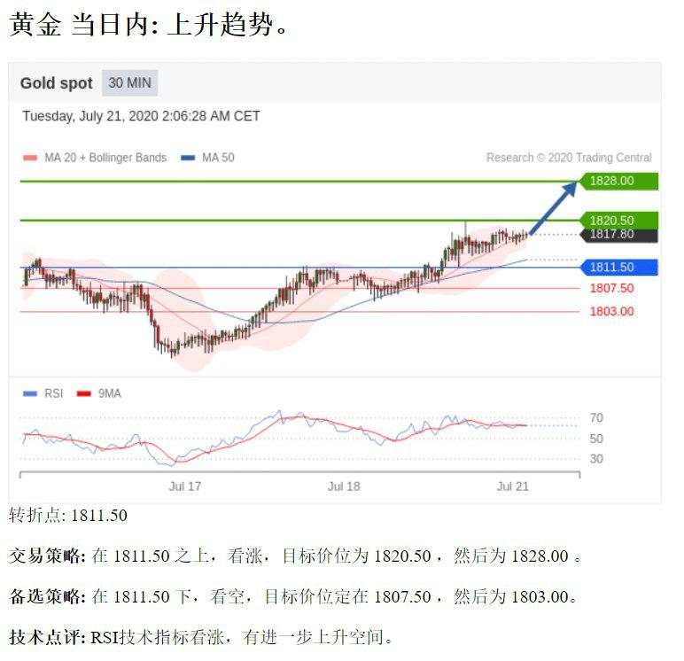 黄金1811.50之上, 看涨