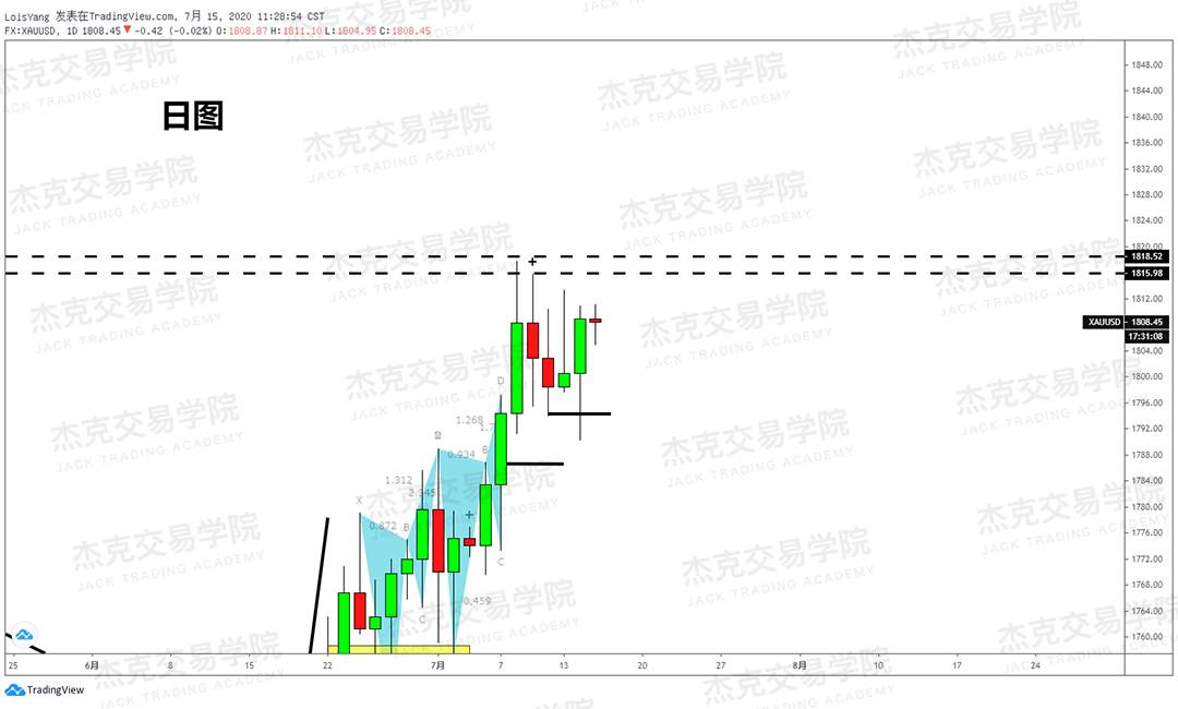 [7月15日策略]黄金/原油/英镑/欧元/美日/澳元/标普/BTC/BCH