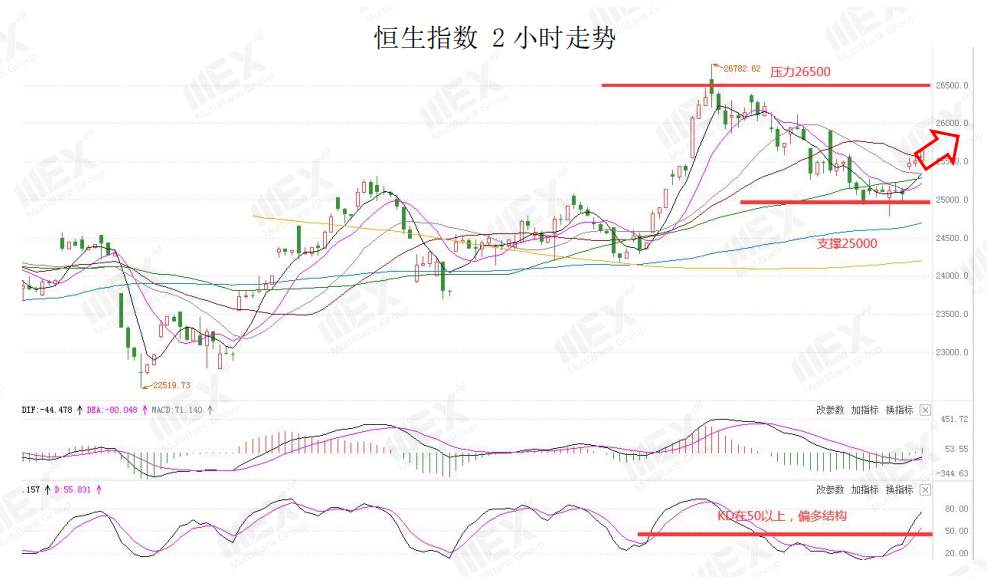 MEXGroup：API库存增加，短线谨慎关注油价