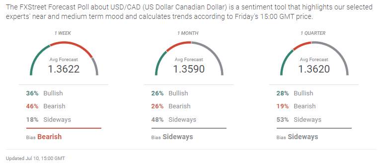 USD/CAD Weekly Forecast:  Decision avoidance