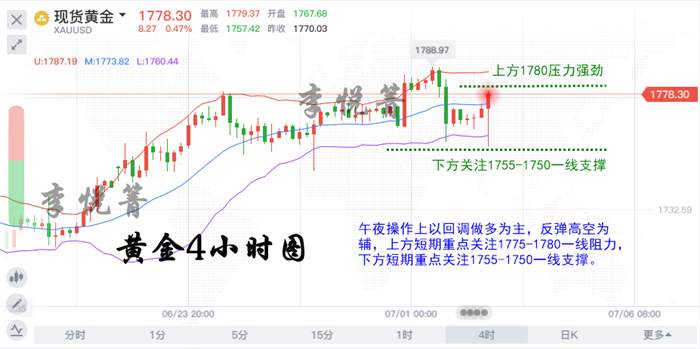 李悦箐：黄金V型探底回升，如早间预期爆赚16点，你还不跟上？