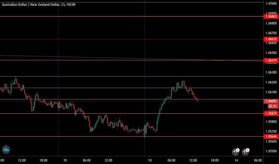 AUDNZD Intraday Trading