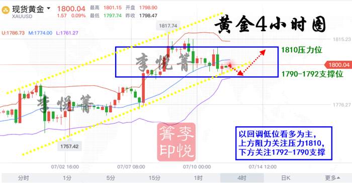 李悦箐：7.13黄金多头依然是主势！开盘上涨跟进还有利润！