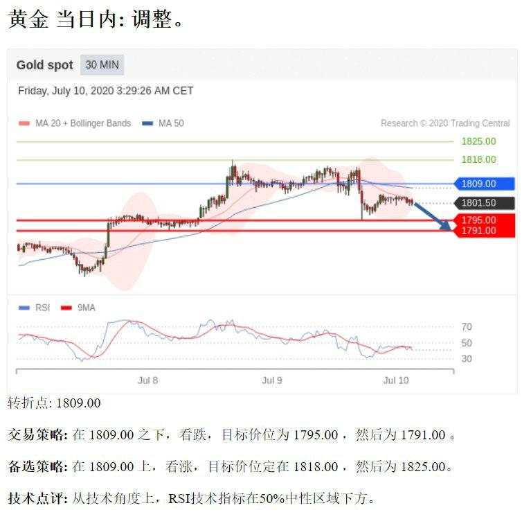 黄金 1809之下,看跌.目标价位为1795.