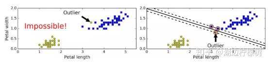 《Scikit-Learn与TensorFlow机器学习实用指南》五章·支持向量机·学习笔记(一)