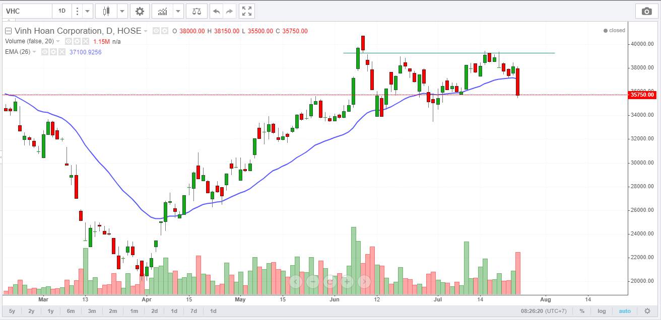 Góc nhìn Wyckoff - VNindex và các Cổ phiếu Việt Nam tiềm năng 27/7