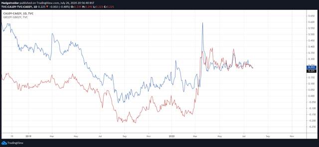 GBP/CAD: Vulnerable To Weakness Into Year-End Provided Oil Market Remains Stable