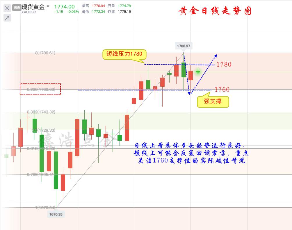 德浩点金：7.6黄金4周连阳，下周能否冲击一下1800？