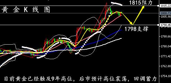 孙晨亮：7.9晚间黄金、原油、行情走势分析