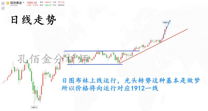 孔佰金：今天的高点是明天低点！黄金上涨趋势一去不回头!明天必到1900