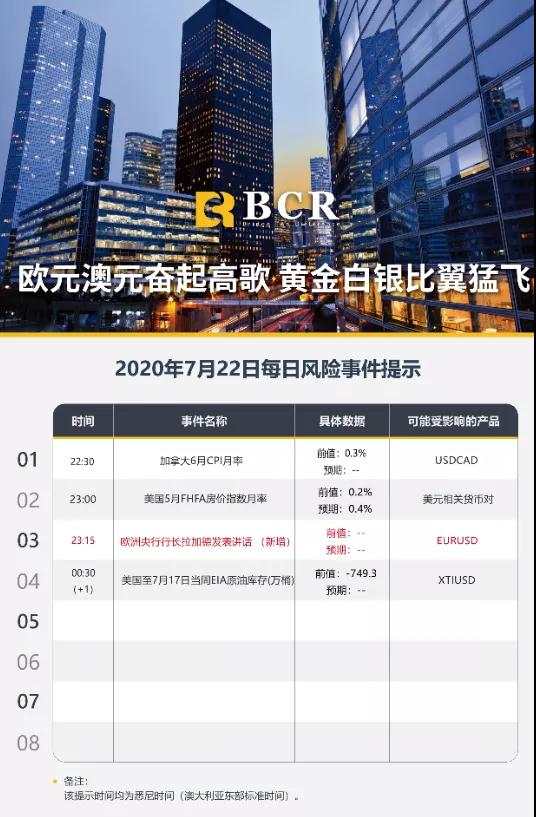 BCR7.22日货币、黄金、原油市场分析