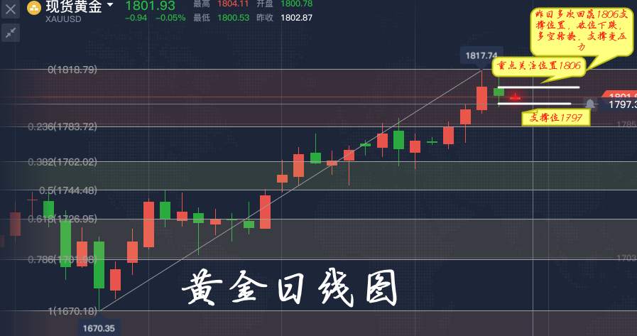 李瑜菲：黄金暴涨暴跌迷失了方向？周线收官多空谁做主？多单被套在线解