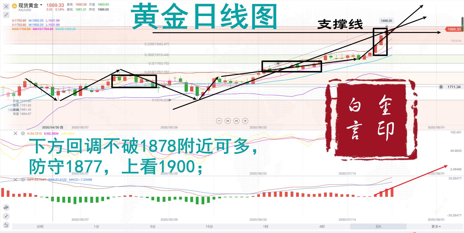 白言金：黄金必破1900，待冲十年新高，我一直说多，你却还是空！