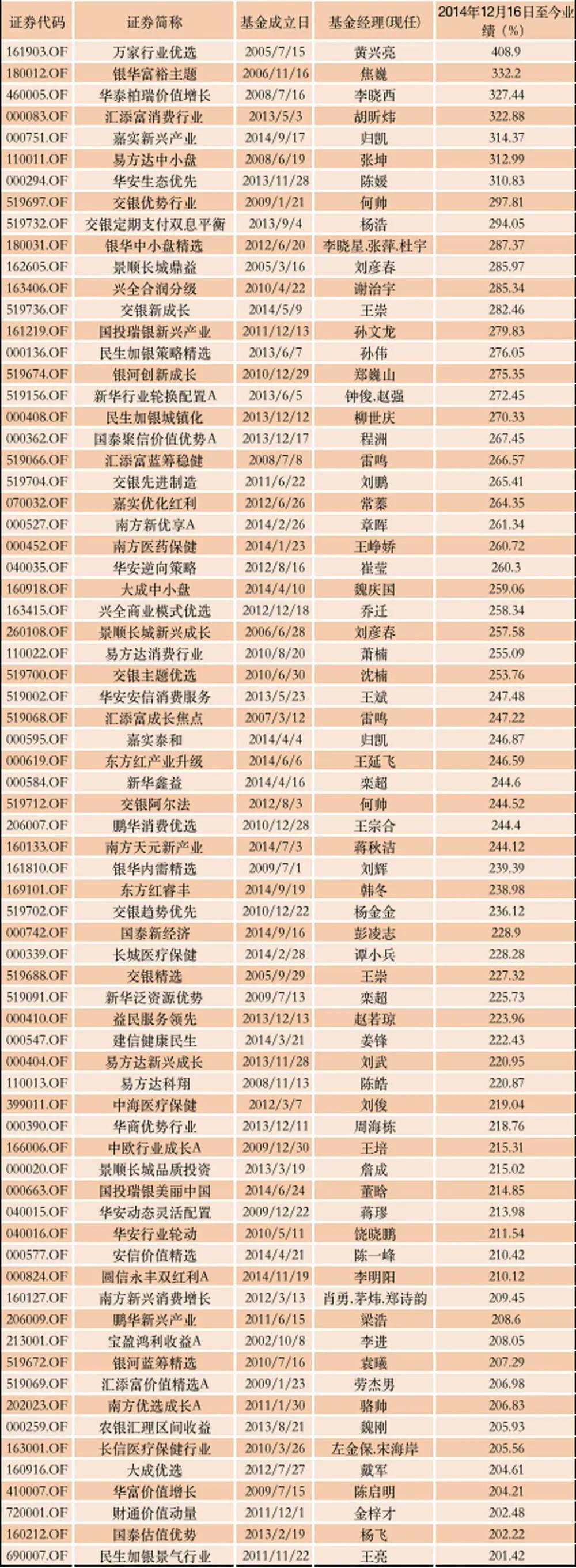 重上3000点！指数0涨跌，大批基金赚了100%、200%，甚至700%！为什么炒股不如投基金？