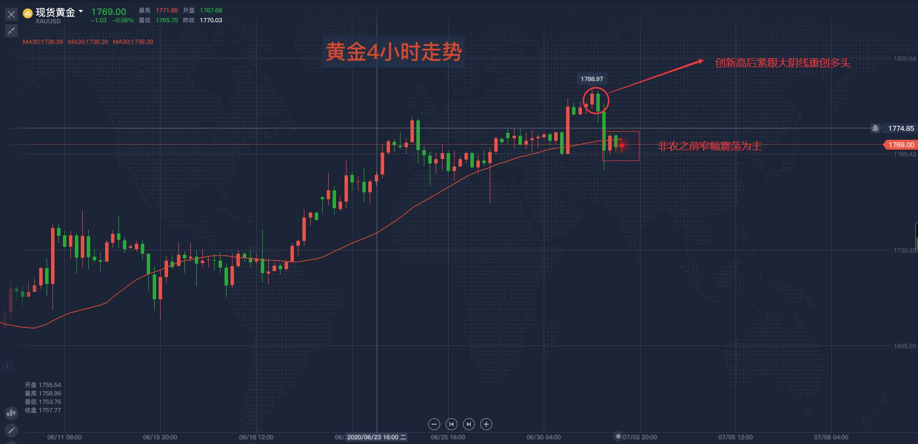 马坤振：黄金昨夜跳水，短期多头或难再创新高