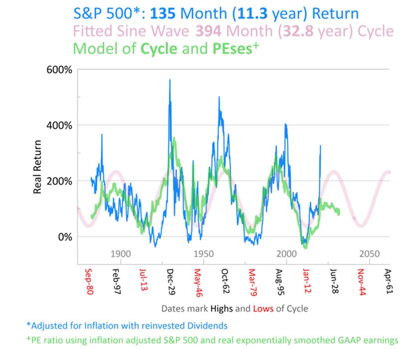 9个周期，7月是美股创新高的最后机会？