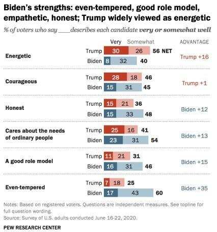 拜登在民调中领先特朗普！近九成受访者对美国现状不满