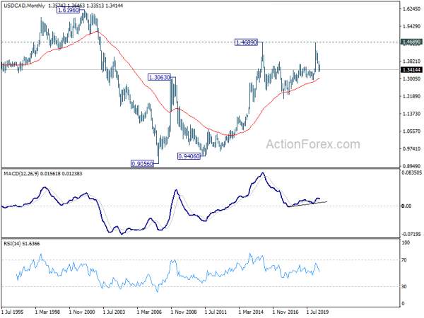 USD/CAD Weekly Outlook