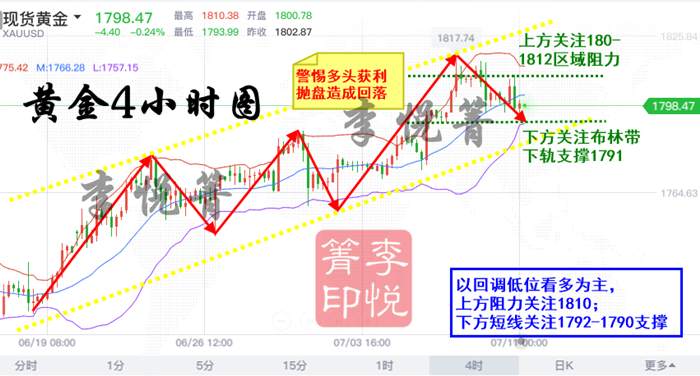 李悦箐：7.11黄金V型下探必会回调！多重利多因素为逢低买入做保！