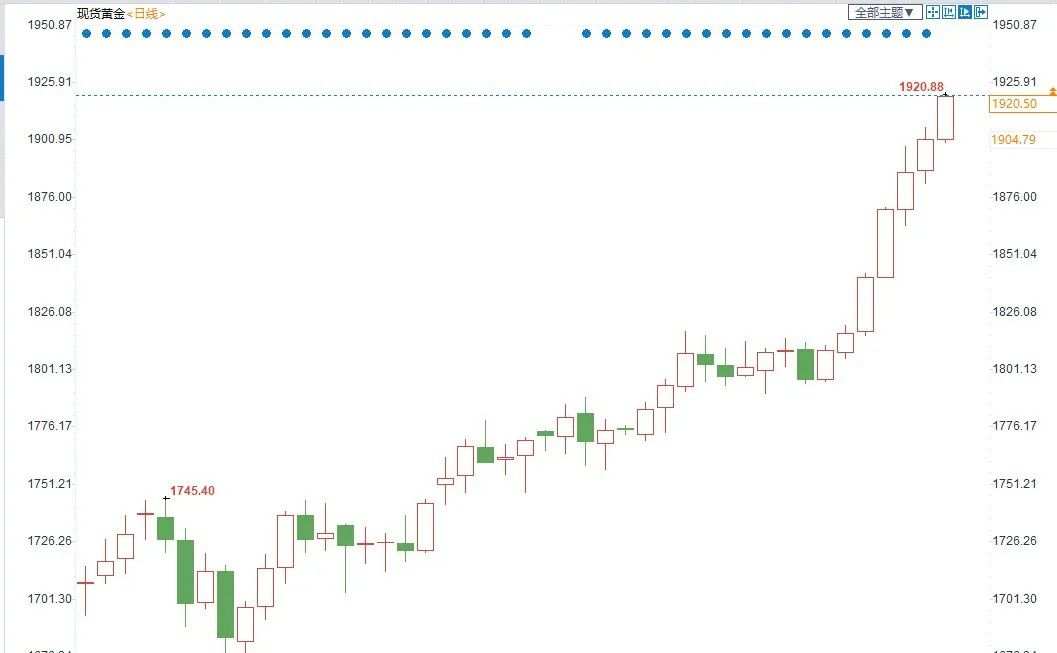 【分析】金价破记录？即将捅破最后一层“ 窗户纸 ”