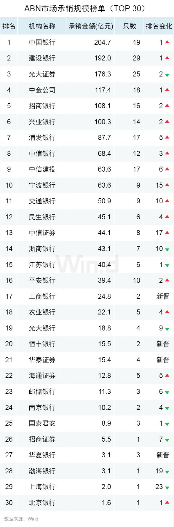 首现负增长，上半年ABS承销榜揭晓