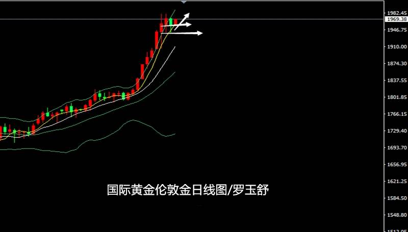 玉舒盘金：7.31黄金震荡后市仍然向好！原油大跌反抽做空？附策略