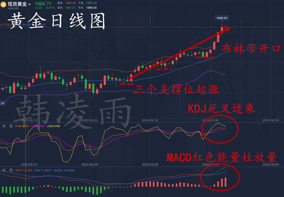 韩凌雨：7.24黄金多头看向历史高点，美元指数持续走软