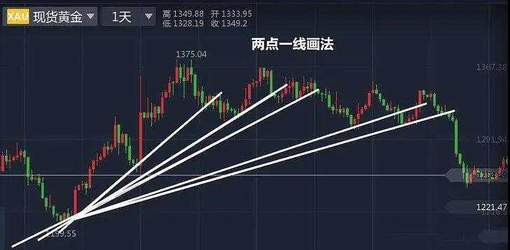 李瑜菲：小白必学的基础技术知识——趋势线（二）