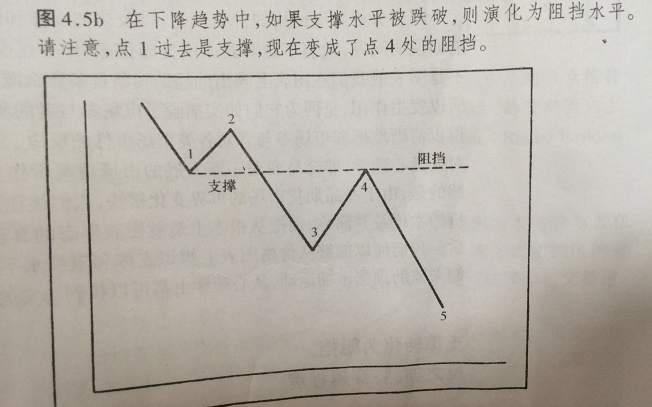 如何运用支撑水平和阻挡水平互换角色