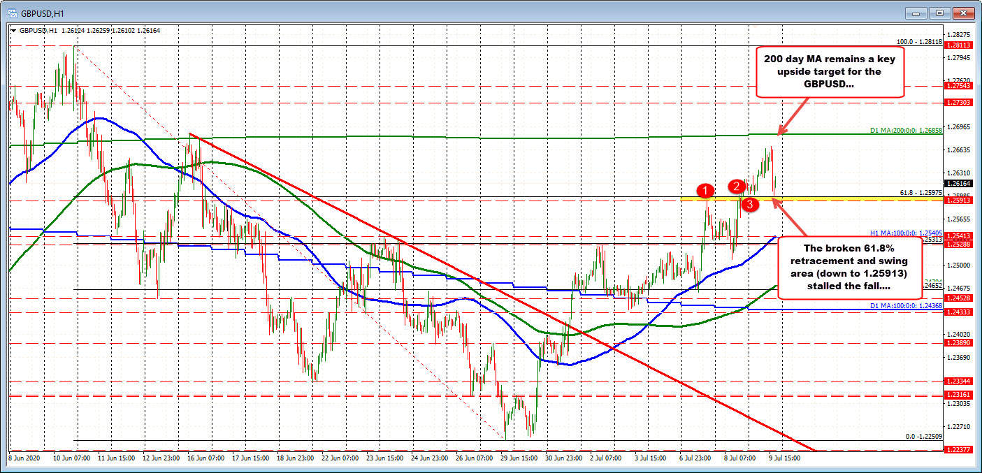 GBPUSD retests the 61.8% and bounces
