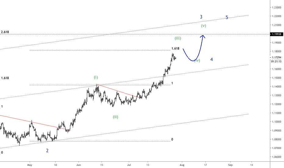 EURUSD Update 