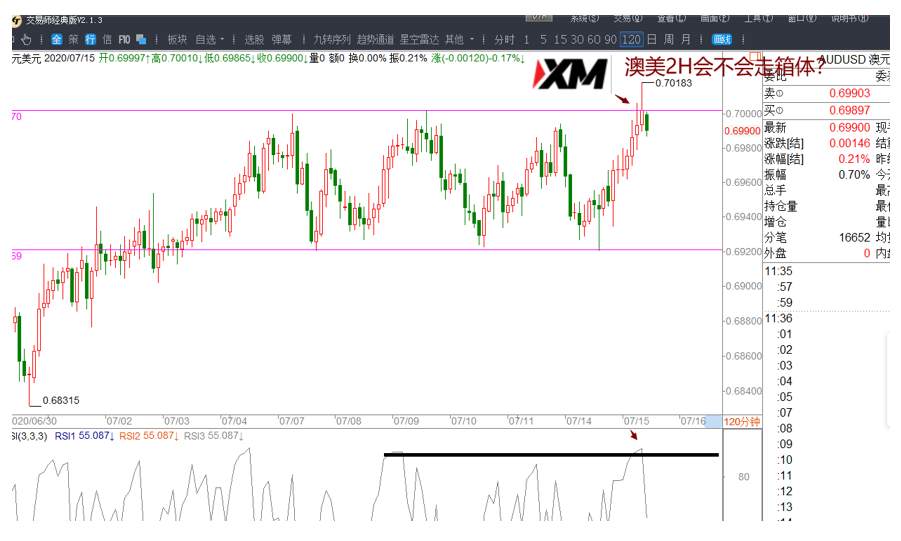 XM汇评 – 美元、欧美、澳美、黄金交易策略