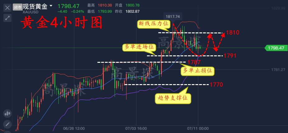 高景堔：下周还是要涨，缜密布局周一稳健获利，空单的紧张了