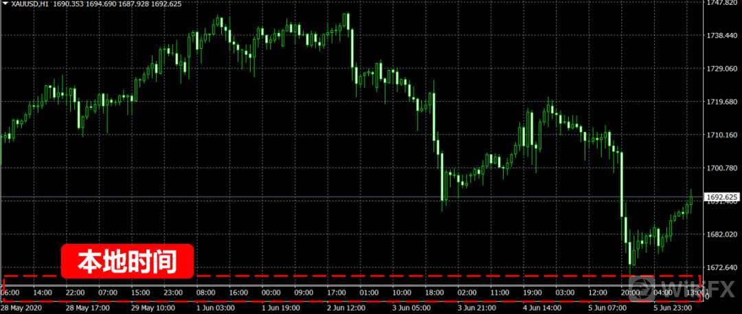 【交易商动态】安达：OANDA 『Local Time（本地时间）』指标上线