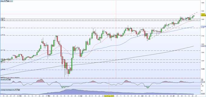 Gold (XAU/USD) Hits a Nine-Year High, Silver (XAG/USD) Breaks Above $20/oz.