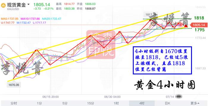 李悦箐：7.15黄金多头压力巨大你还敢看涨？别做梦了坚持空！