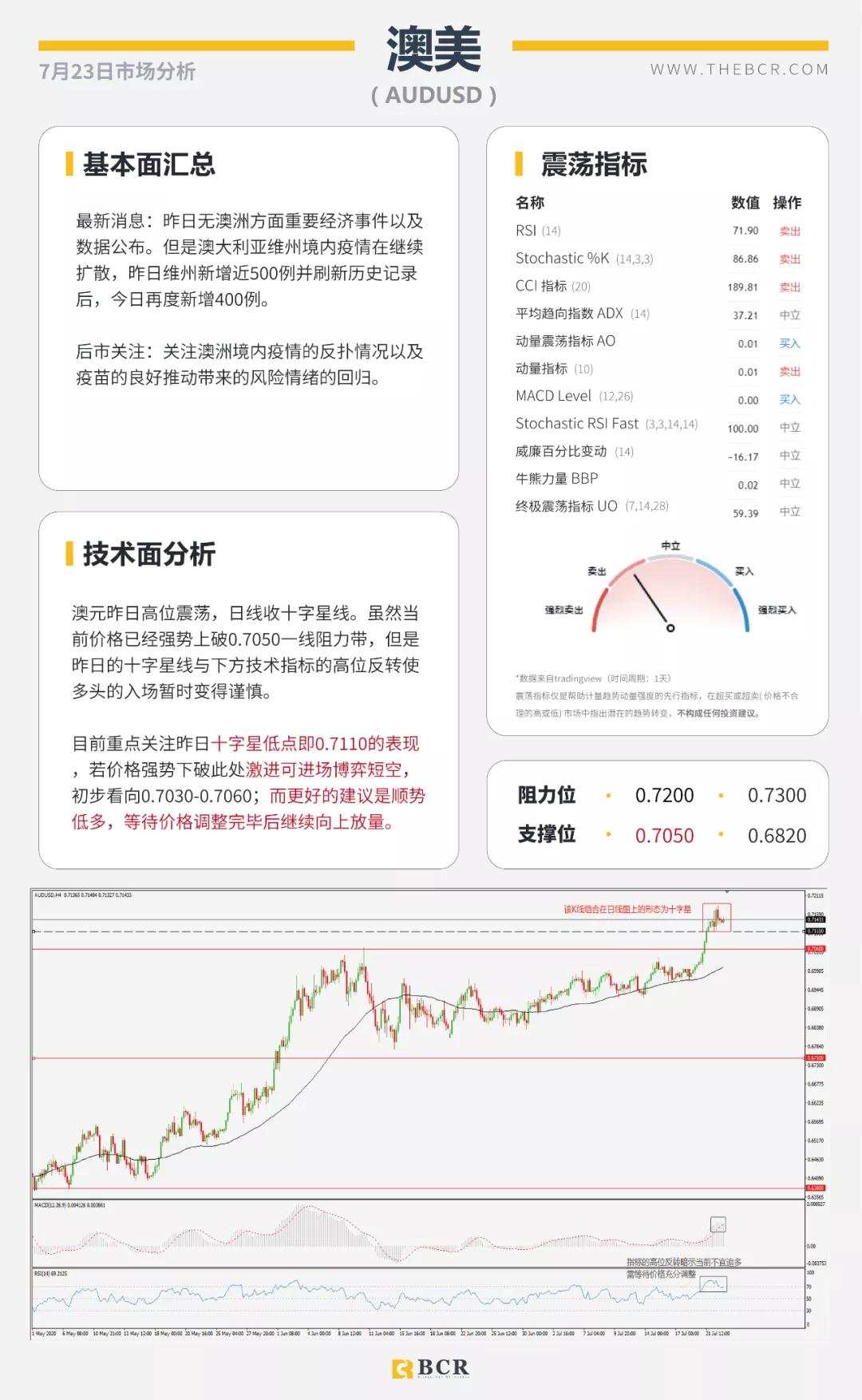 BCR7.23日货币、黄金、原油市场分析