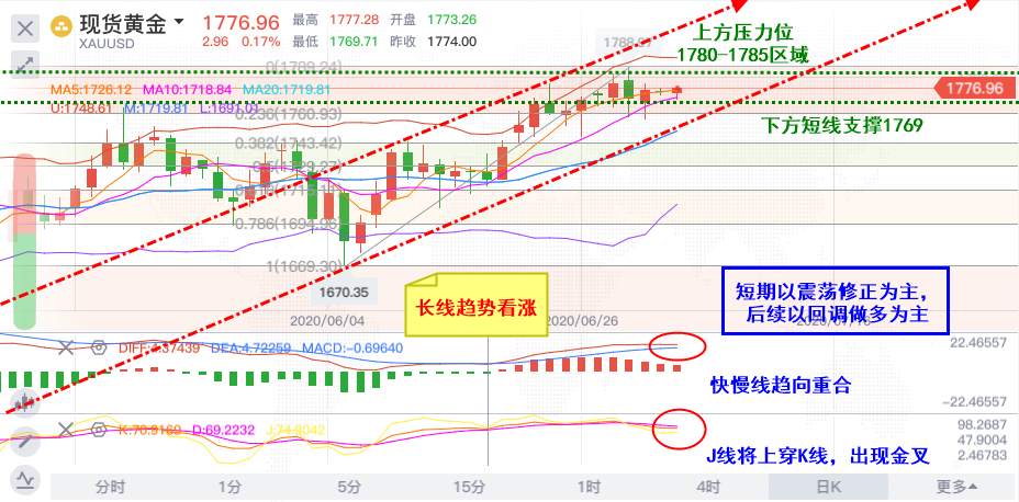 李悦箐：7.6黄金高位横盘看涨不变！回调1769速度做多！